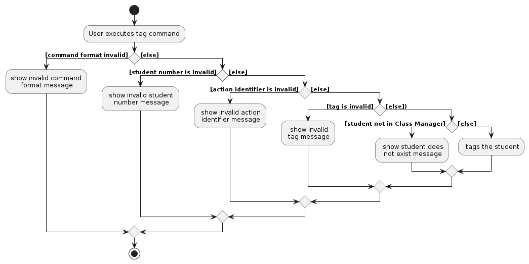 TagCommandActivityDiagram