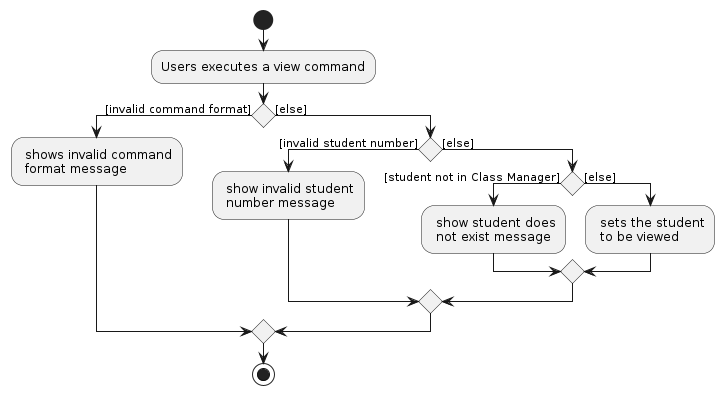 ViewCommandActivityDiagram